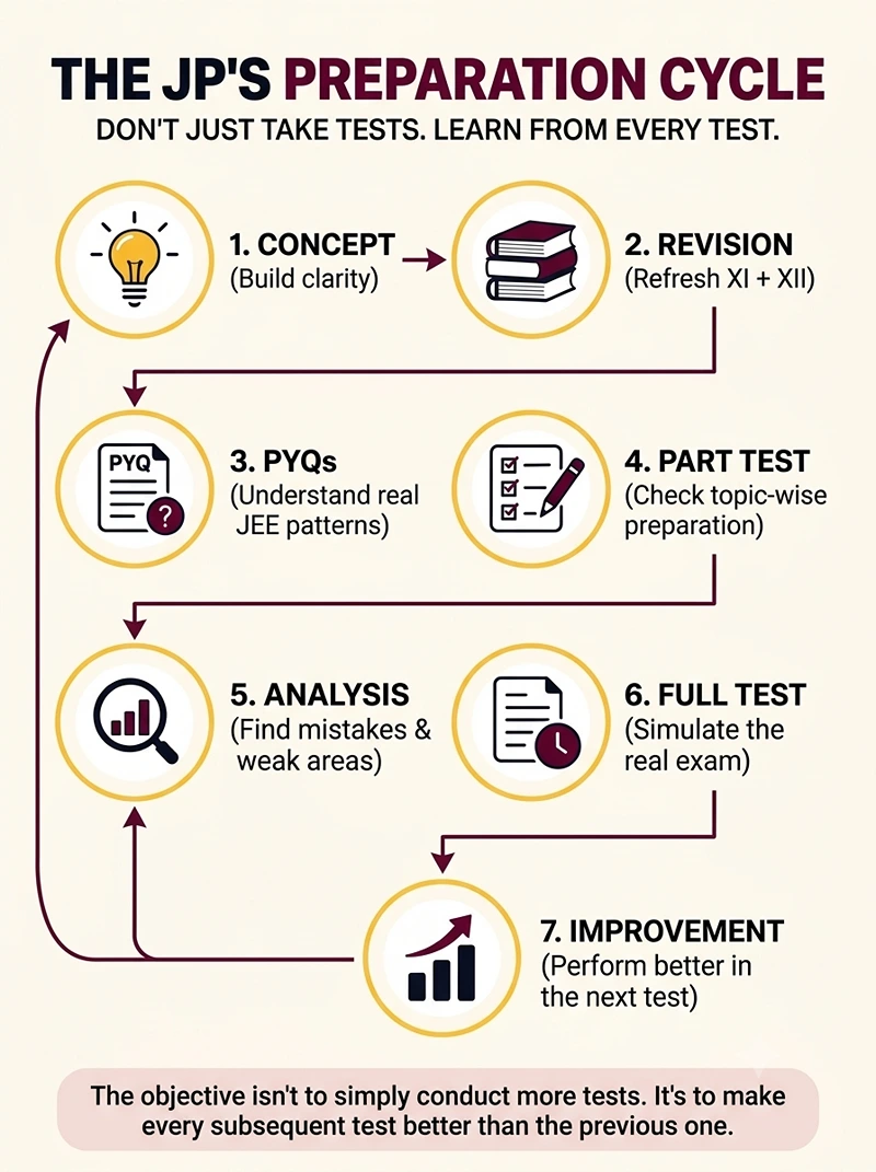 AITS Preparation Cycle
