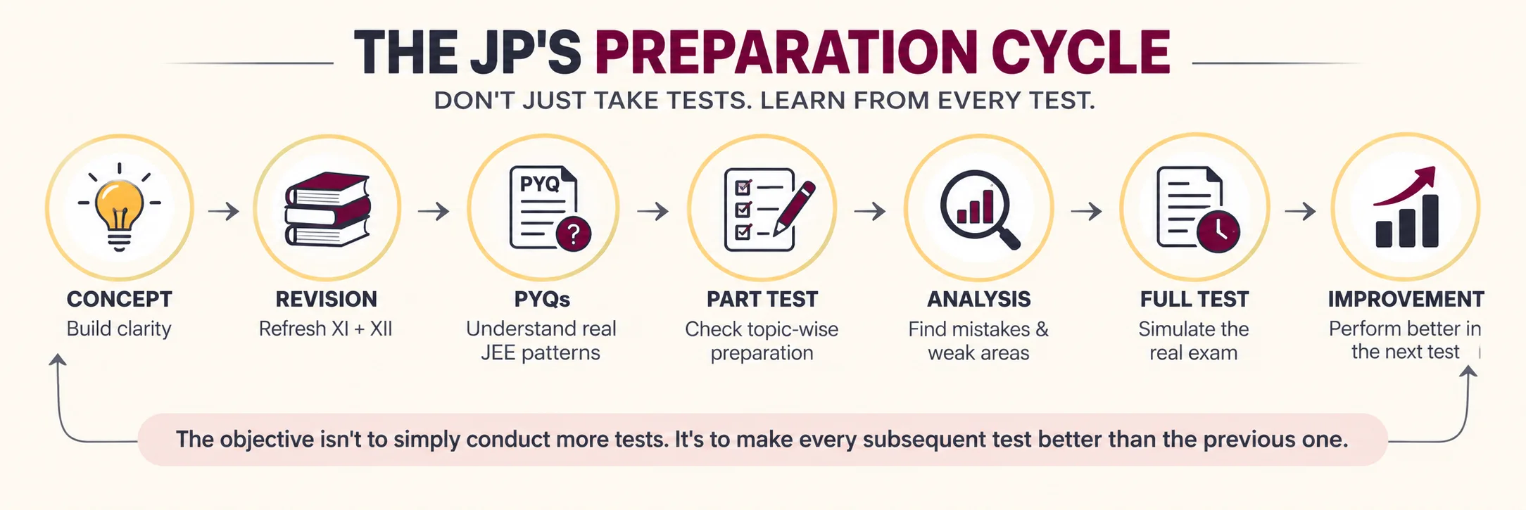 JPs Preparation Cycle